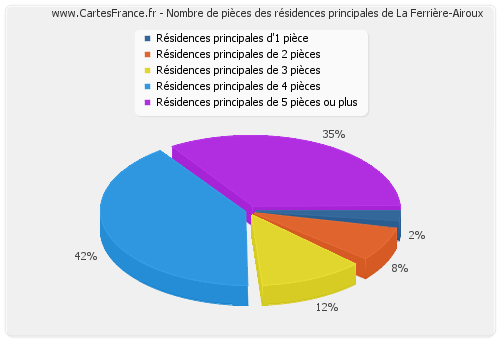 Nombre de pièces des résidences principales de La Ferrière-Airoux